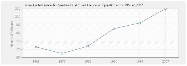 Population Saint-Guiraud