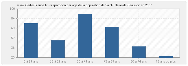 Répartition par âge de la population de Saint-Hilaire-de-Beauvoir en 2007