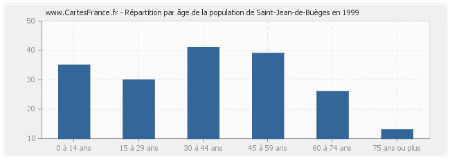Répartition par âge de la population de Saint-Jean-de-Buèges en 1999