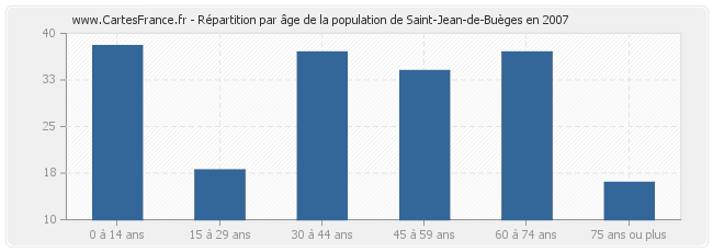 Répartition par âge de la population de Saint-Jean-de-Buèges en 2007