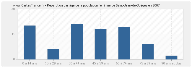 Répartition par âge de la population féminine de Saint-Jean-de-Buèges en 2007