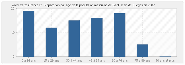 Répartition par âge de la population masculine de Saint-Jean-de-Buèges en 2007