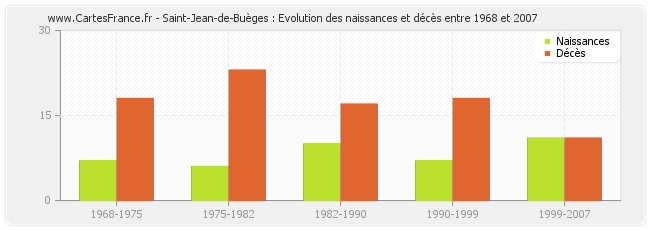 Saint-Jean-de-Buèges : Evolution des naissances et décès entre 1968 et 2007