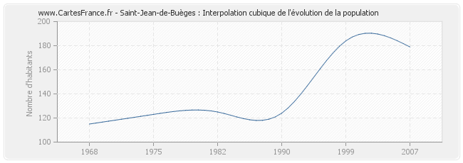 Saint-Jean-de-Buèges : Interpolation cubique de l'évolution de la population