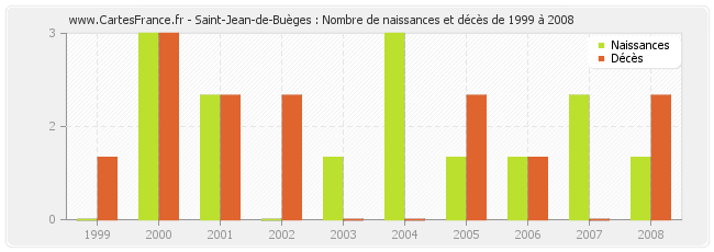 Saint-Jean-de-Buèges : Nombre de naissances et décès de 1999 à 2008