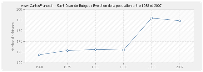 Population Saint-Jean-de-Buèges