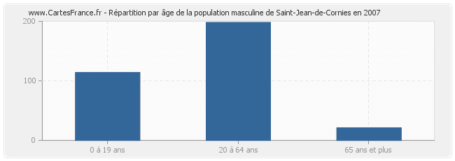 Répartition par âge de la population masculine de Saint-Jean-de-Cornies en 2007