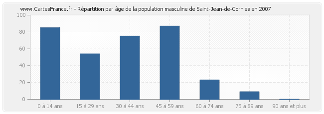 Répartition par âge de la population masculine de Saint-Jean-de-Cornies en 2007