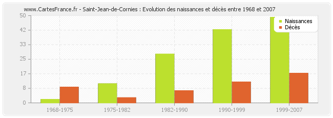 Saint-Jean-de-Cornies : Evolution des naissances et décès entre 1968 et 2007