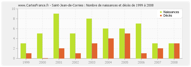 Saint-Jean-de-Cornies : Nombre de naissances et décès de 1999 à 2008