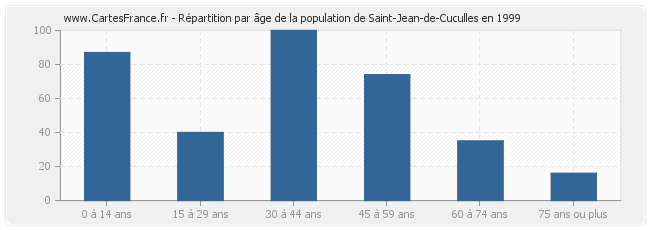 Répartition par âge de la population de Saint-Jean-de-Cuculles en 1999