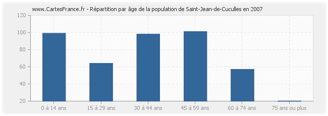 Répartition par âge de la population de Saint-Jean-de-Cuculles en 2007