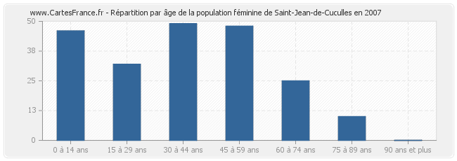 Répartition par âge de la population féminine de Saint-Jean-de-Cuculles en 2007