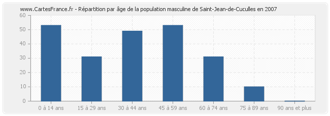Répartition par âge de la population masculine de Saint-Jean-de-Cuculles en 2007