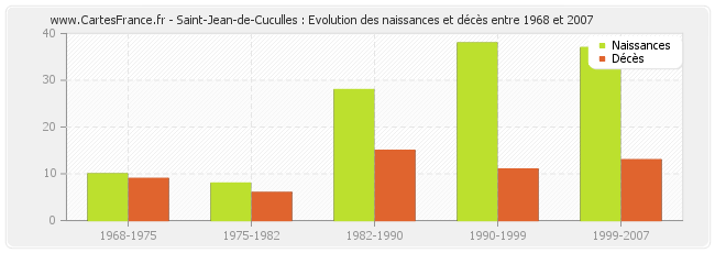 Saint-Jean-de-Cuculles : Evolution des naissances et décès entre 1968 et 2007
