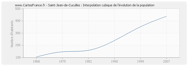 Saint-Jean-de-Cuculles : Interpolation cubique de l'évolution de la population