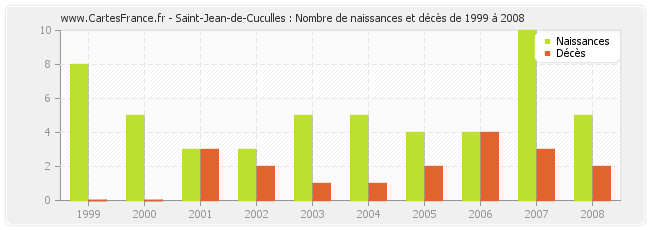Saint-Jean-de-Cuculles : Nombre de naissances et décès de 1999 à 2008