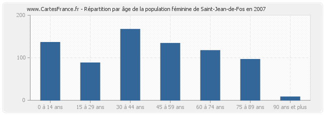 Répartition par âge de la population féminine de Saint-Jean-de-Fos en 2007