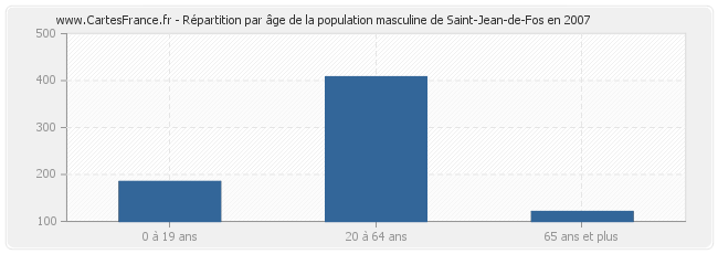 Répartition par âge de la population masculine de Saint-Jean-de-Fos en 2007