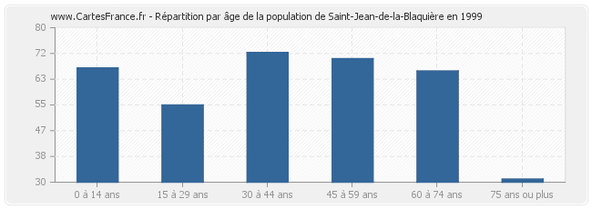 Répartition par âge de la population de Saint-Jean-de-la-Blaquière en 1999