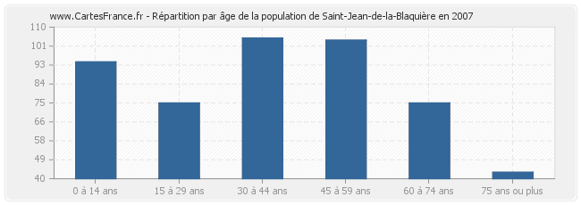 Répartition par âge de la population de Saint-Jean-de-la-Blaquière en 2007