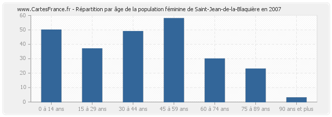 Répartition par âge de la population féminine de Saint-Jean-de-la-Blaquière en 2007