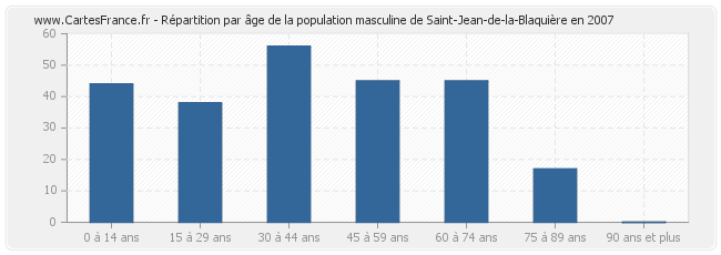 Répartition par âge de la population masculine de Saint-Jean-de-la-Blaquière en 2007