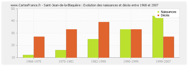 Saint-Jean-de-la-Blaquière : Evolution des naissances et décès entre 1968 et 2007