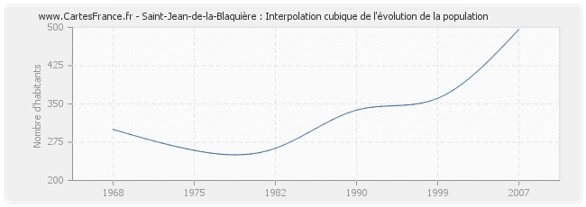 Saint-Jean-de-la-Blaquière : Interpolation cubique de l'évolution de la population