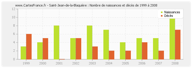 Saint-Jean-de-la-Blaquière : Nombre de naissances et décès de 1999 à 2008