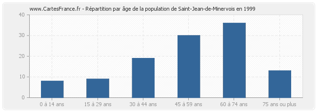 Répartition par âge de la population de Saint-Jean-de-Minervois en 1999