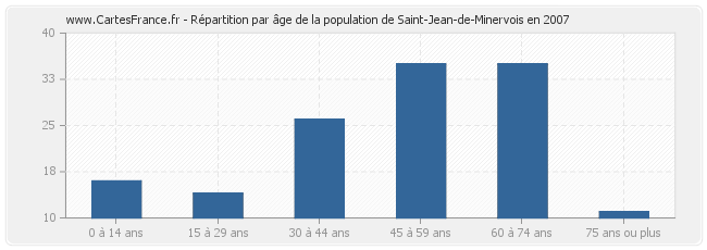 Répartition par âge de la population de Saint-Jean-de-Minervois en 2007
