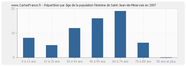 Répartition par âge de la population féminine de Saint-Jean-de-Minervois en 2007