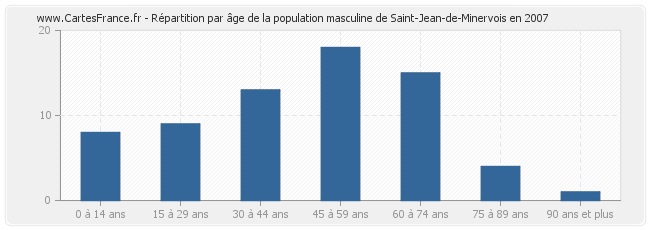 Répartition par âge de la population masculine de Saint-Jean-de-Minervois en 2007