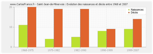 Saint-Jean-de-Minervois : Evolution des naissances et décès entre 1968 et 2007