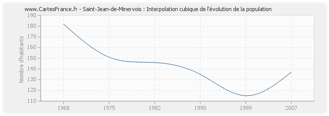 Saint-Jean-de-Minervois : Interpolation cubique de l'évolution de la population