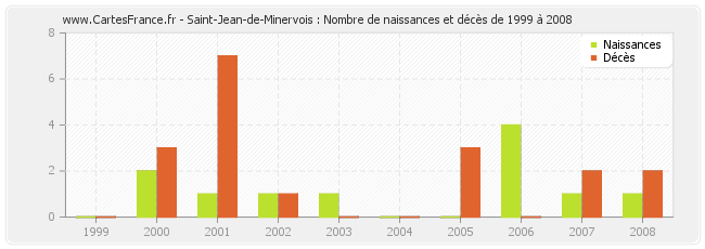 Saint-Jean-de-Minervois : Nombre de naissances et décès de 1999 à 2008
