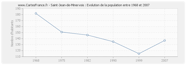 Population Saint-Jean-de-Minervois