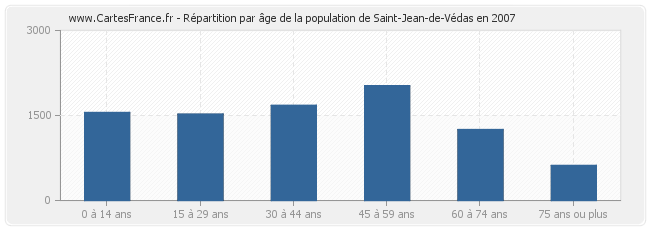 Répartition par âge de la population de Saint-Jean-de-Védas en 2007