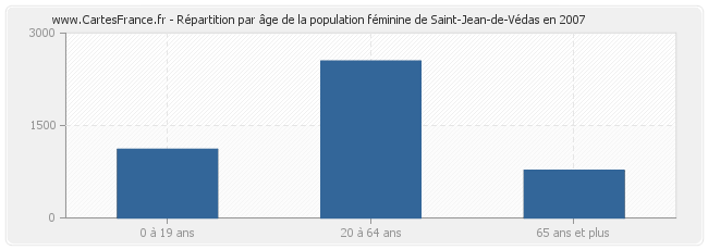 Répartition par âge de la population féminine de Saint-Jean-de-Védas en 2007