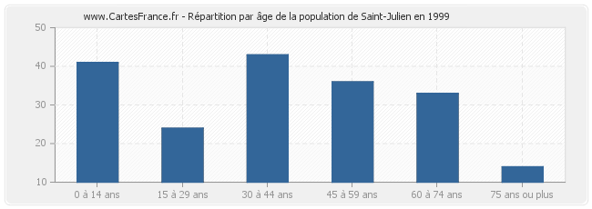 Répartition par âge de la population de Saint-Julien en 1999