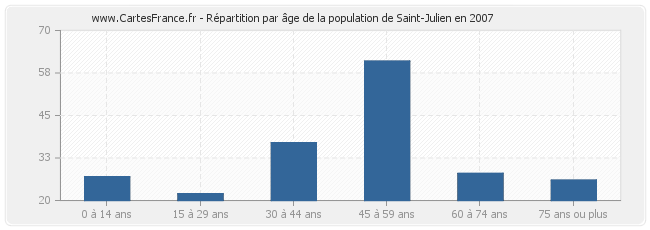 Répartition par âge de la population de Saint-Julien en 2007