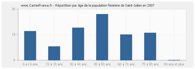 Répartition par âge de la population féminine de Saint-Julien en 2007