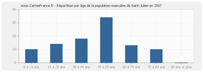 Répartition par âge de la population masculine de Saint-Julien en 2007