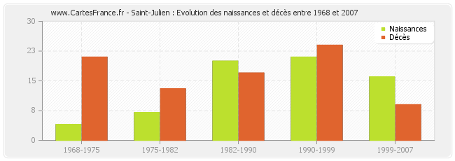 Saint-Julien : Evolution des naissances et décès entre 1968 et 2007