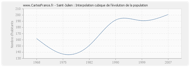 Saint-Julien : Interpolation cubique de l'évolution de la population