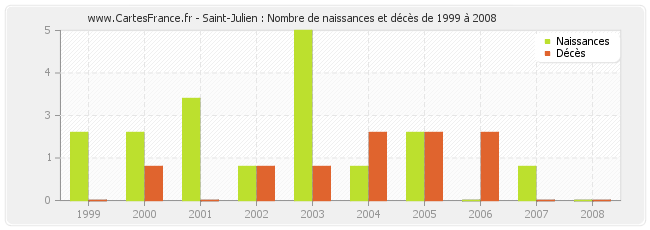 Saint-Julien : Nombre de naissances et décès de 1999 à 2008