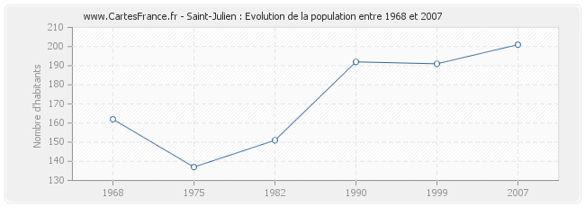 Population Saint-Julien