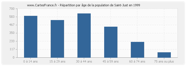 Répartition par âge de la population de Saint-Just en 1999