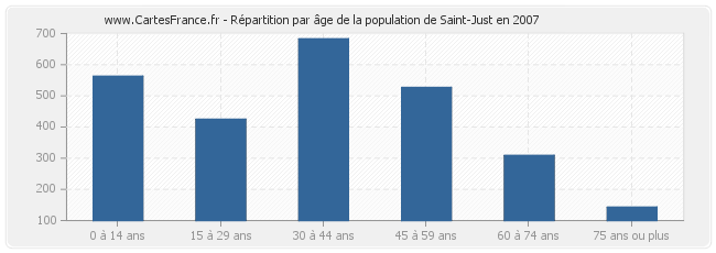 Répartition par âge de la population de Saint-Just en 2007